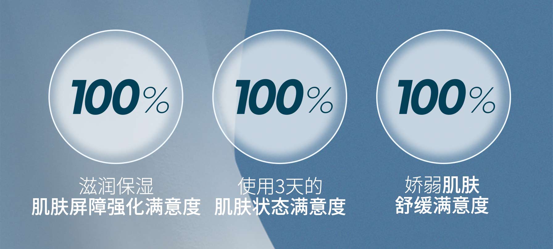 100% 滋润保湿 肌肤屏障强化满意度, 100% 使用3天的 肌肤状态满意度, 100% 娇弱肌肤 舒缓满意度