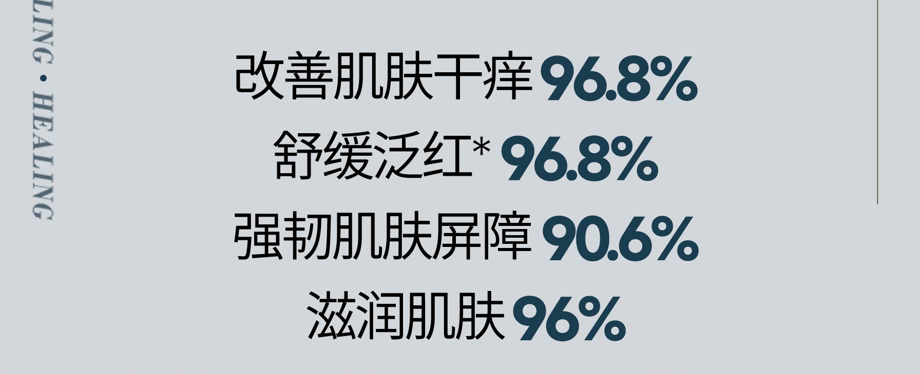 改善肌肤干痒 96.8%, 舒缓泛红* 96.8%, 强韧肌肤屏障 90.6%, 滋润肌肤 96%