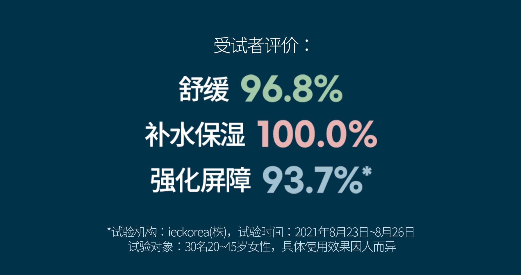 受试者评价: 舒缓 96.8%, 补水保湿 100.0%, 强化屏障 93.7%* / *试验机构:ieckorea(株),试验时间:2021年8月23日~8月26日 试验对象:30名20~45岁女性,具体使用效果因人而异