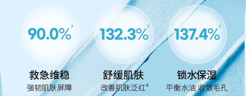 90.0%⁷ : 救急维稳 强韧肌肤屏障, 132.3%%⁷ : 舒缓肌肤 改善肌肤泛红, 137.4%%⁷ : 锁水保湿 平衡水油 收敛毛孔