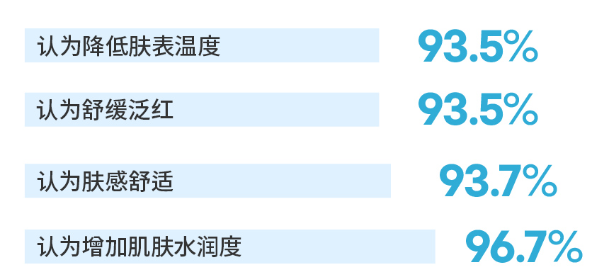 认为降低肤表温度 93.5%, 认为舒缓泛红 93.5%, 认为肤感舒适 93.7%, 认为增加肌肤水润度 96.7%