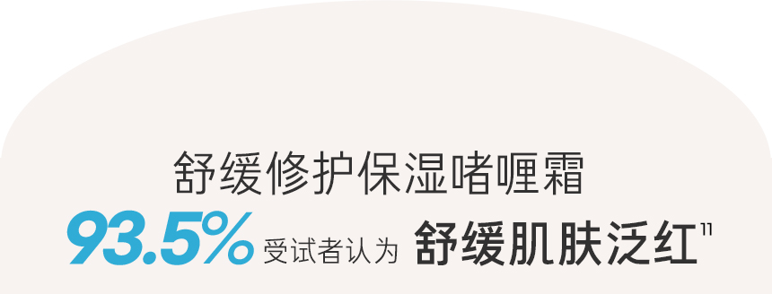 舒缓修护保湿啫喱霜 93.5% 受试者认为 舒缓肌肤泛红¹¹