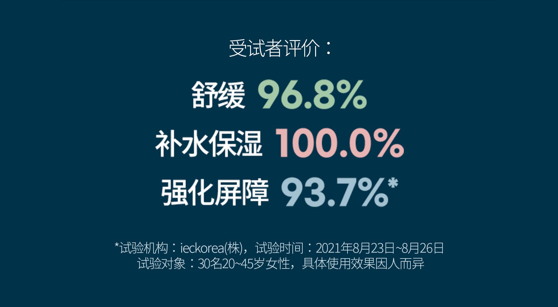 受试者评价: 舒缓 96.8%, 补水保湿 100.0%, 强化屏障 93.7%* / *试验机构:ieckorea(株),试验时间:2021年8月23日~8月26日 试验对象:30名20~45岁女性,具体使用效果因人而异