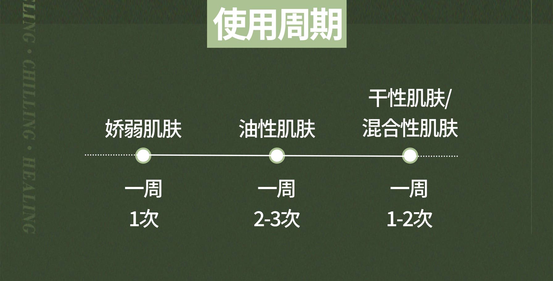 使用周期 / 娇弱肌肤 : 一周 1次, 油性肌肤 : 一周 2-3次, 干性肌肤/混合性肌肤 : 一周 1-2次