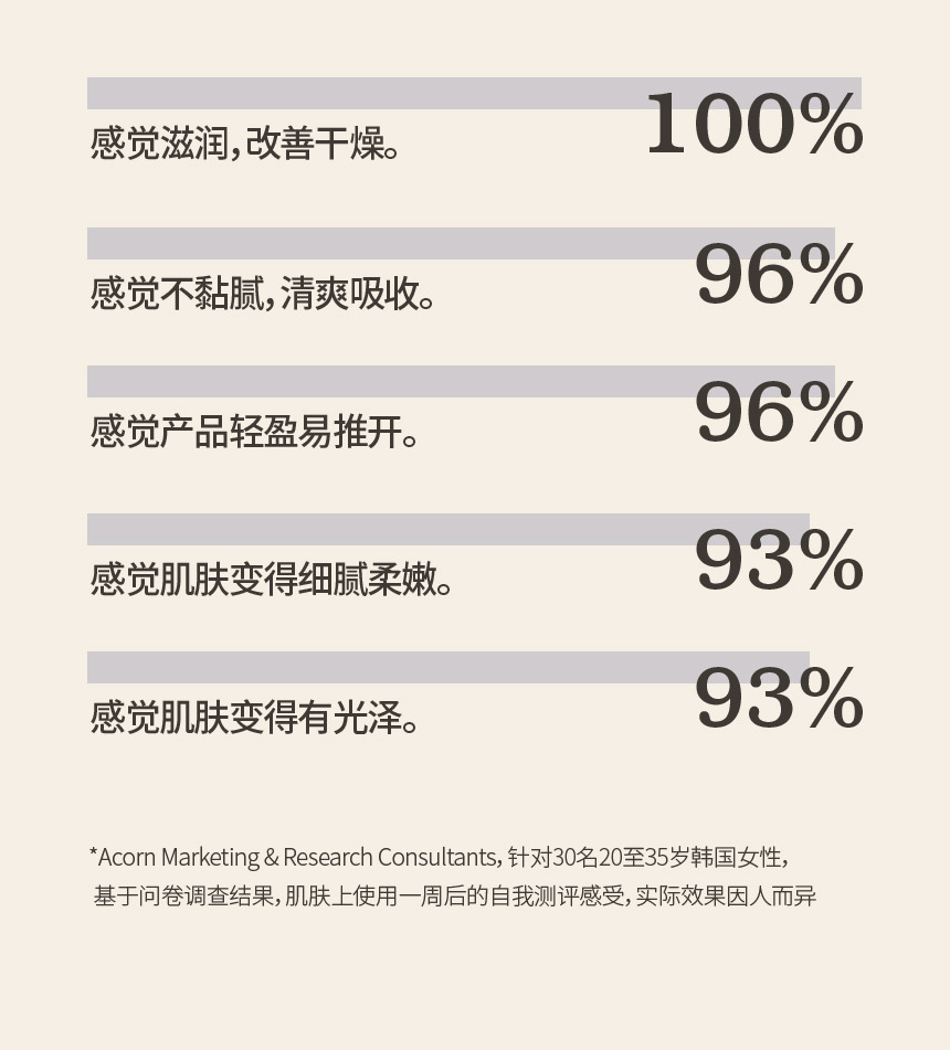 感觉滋润，改善干燥。: 100%, 感觉不黏腻，清爽吸收。: 96%, 感觉产品轻盈易推开。: 96%, 感觉肌肤变得细腻柔嫩。: 93%, 感觉肌肤变得有光泽。: 93% / *Acorn Marketing & Research Consultants，针对30名20至35岁韩国女性， 基于问卷调查结果，肌肤上使用一周后的自我测评感受，实际效果因人而异