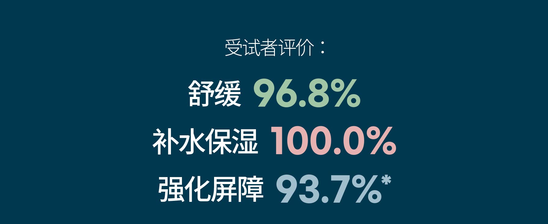 受试者评价：舒缓  96.8%, 补水保湿  100.0%, 强化屏障  93.7%*